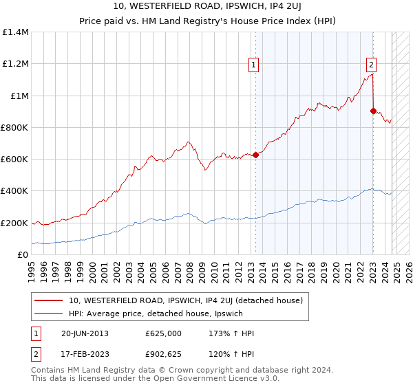 10, WESTERFIELD ROAD, IPSWICH, IP4 2UJ: Price paid vs HM Land Registry's House Price Index