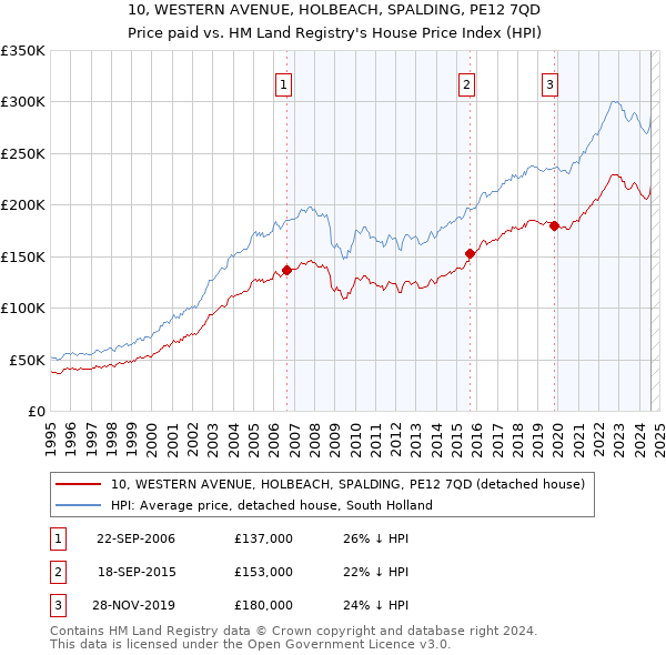 10, WESTERN AVENUE, HOLBEACH, SPALDING, PE12 7QD: Price paid vs HM Land Registry's House Price Index