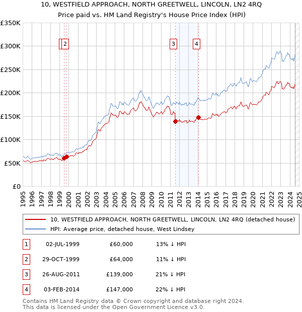 10, WESTFIELD APPROACH, NORTH GREETWELL, LINCOLN, LN2 4RQ: Price paid vs HM Land Registry's House Price Index