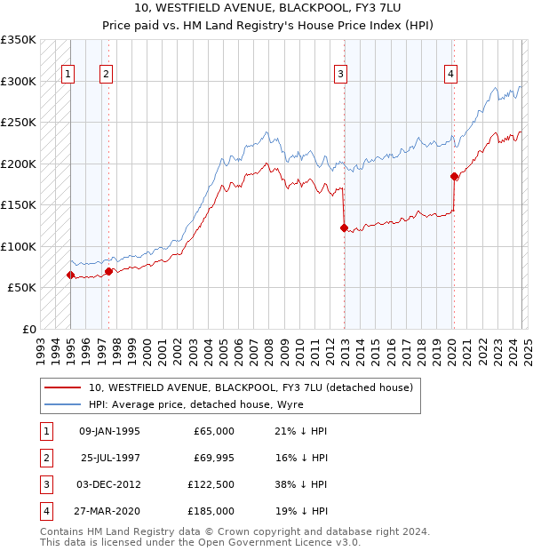 10, WESTFIELD AVENUE, BLACKPOOL, FY3 7LU: Price paid vs HM Land Registry's House Price Index