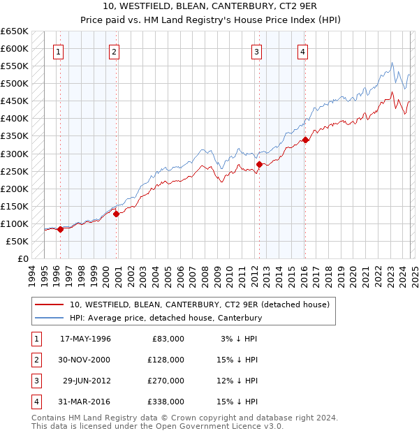 10, WESTFIELD, BLEAN, CANTERBURY, CT2 9ER: Price paid vs HM Land Registry's House Price Index