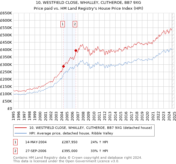 10, WESTFIELD CLOSE, WHALLEY, CLITHEROE, BB7 9XG: Price paid vs HM Land Registry's House Price Index