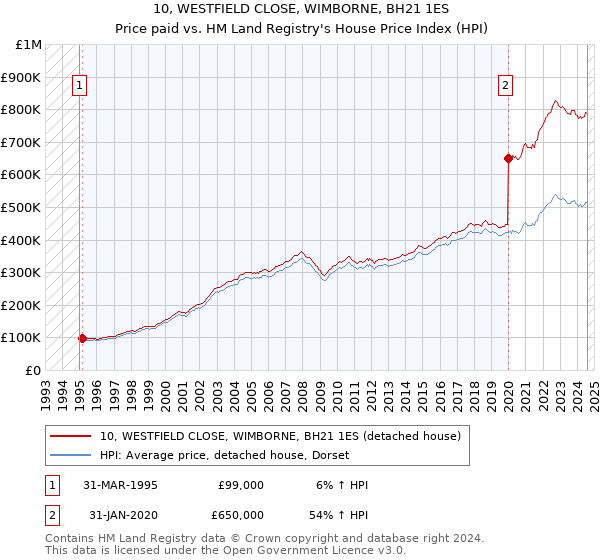 10, WESTFIELD CLOSE, WIMBORNE, BH21 1ES: Price paid vs HM Land Registry's House Price Index