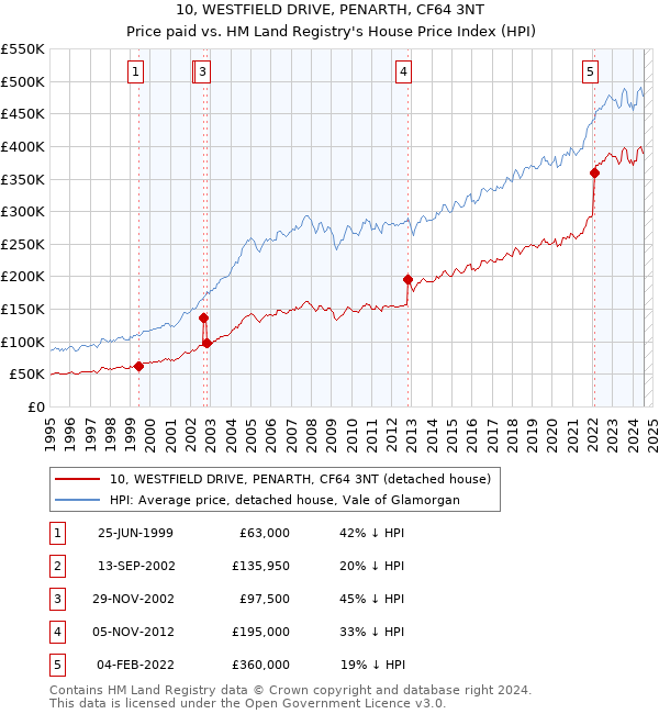 10, WESTFIELD DRIVE, PENARTH, CF64 3NT: Price paid vs HM Land Registry's House Price Index