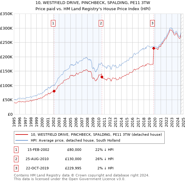 10, WESTFIELD DRIVE, PINCHBECK, SPALDING, PE11 3TW: Price paid vs HM Land Registry's House Price Index