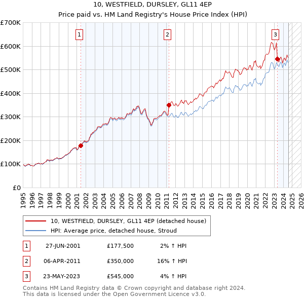 10, WESTFIELD, DURSLEY, GL11 4EP: Price paid vs HM Land Registry's House Price Index