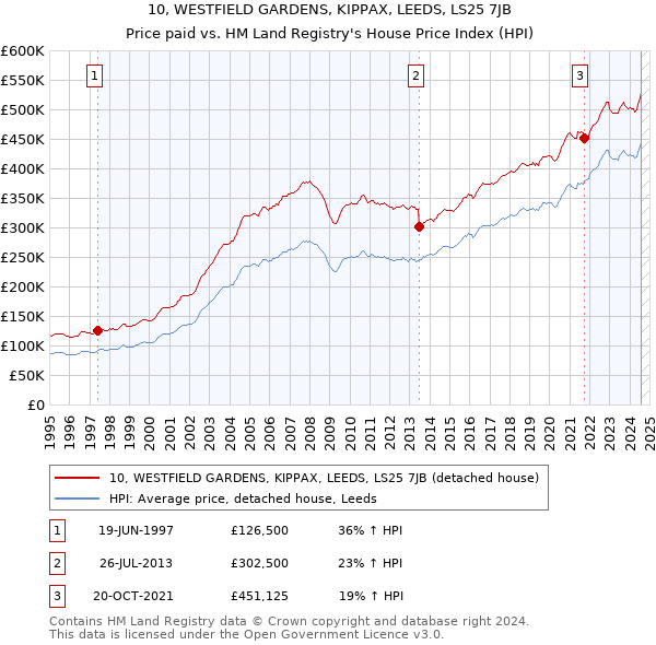 10, WESTFIELD GARDENS, KIPPAX, LEEDS, LS25 7JB: Price paid vs HM Land Registry's House Price Index