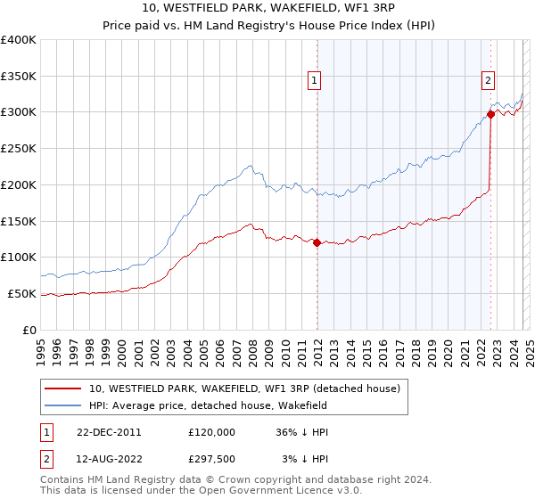 10, WESTFIELD PARK, WAKEFIELD, WF1 3RP: Price paid vs HM Land Registry's House Price Index