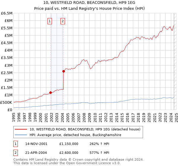 10, WESTFIELD ROAD, BEACONSFIELD, HP9 1EG: Price paid vs HM Land Registry's House Price Index