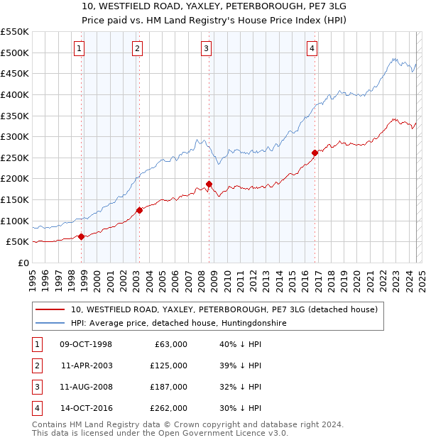 10, WESTFIELD ROAD, YAXLEY, PETERBOROUGH, PE7 3LG: Price paid vs HM Land Registry's House Price Index