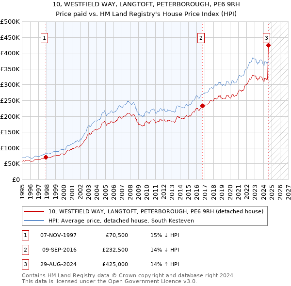 10, WESTFIELD WAY, LANGTOFT, PETERBOROUGH, PE6 9RH: Price paid vs HM Land Registry's House Price Index