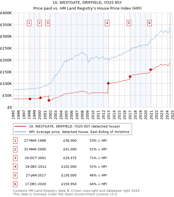 10, WESTGATE, DRIFFIELD, YO25 6SY: Price paid vs HM Land Registry's House Price Index