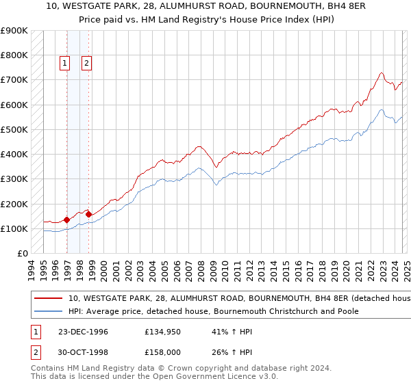 10, WESTGATE PARK, 28, ALUMHURST ROAD, BOURNEMOUTH, BH4 8ER: Price paid vs HM Land Registry's House Price Index