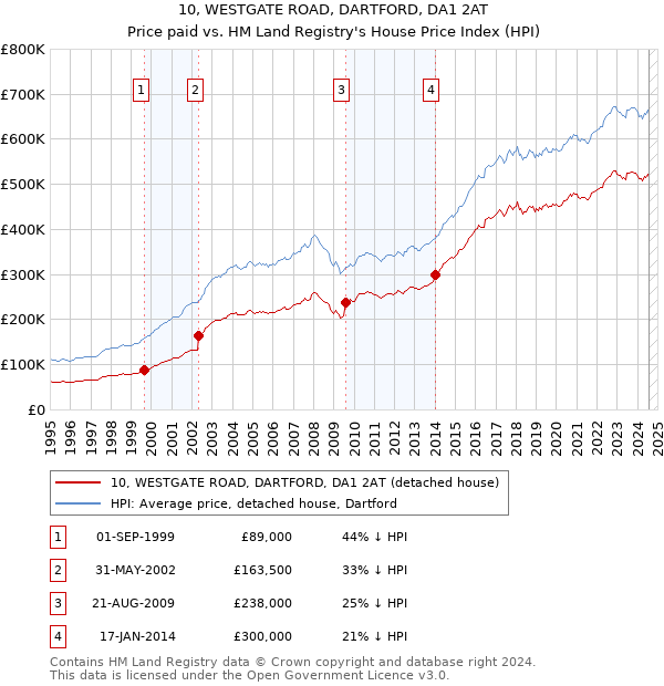 10, WESTGATE ROAD, DARTFORD, DA1 2AT: Price paid vs HM Land Registry's House Price Index