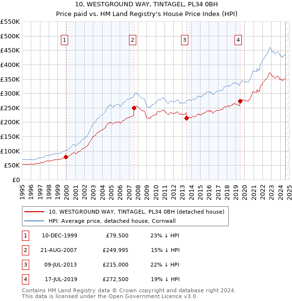 10, WESTGROUND WAY, TINTAGEL, PL34 0BH: Price paid vs HM Land Registry's House Price Index