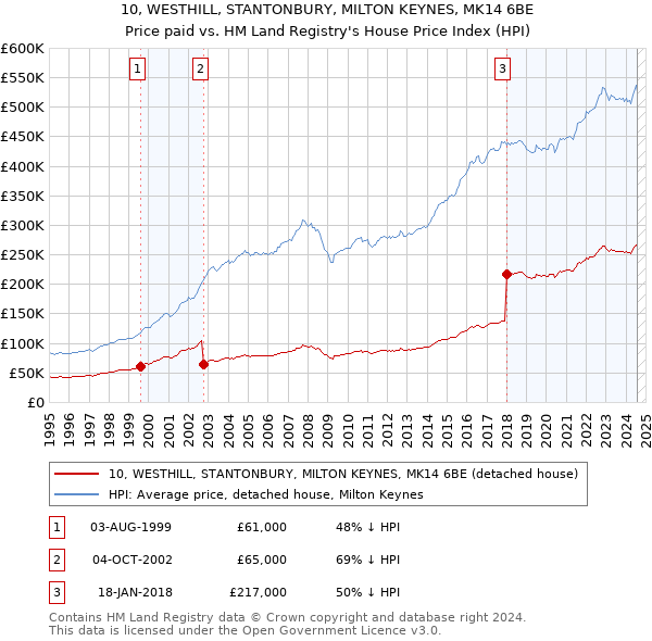 10, WESTHILL, STANTONBURY, MILTON KEYNES, MK14 6BE: Price paid vs HM Land Registry's House Price Index