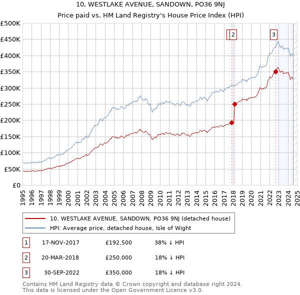 10, WESTLAKE AVENUE, SANDOWN, PO36 9NJ: Price paid vs HM Land Registry's House Price Index