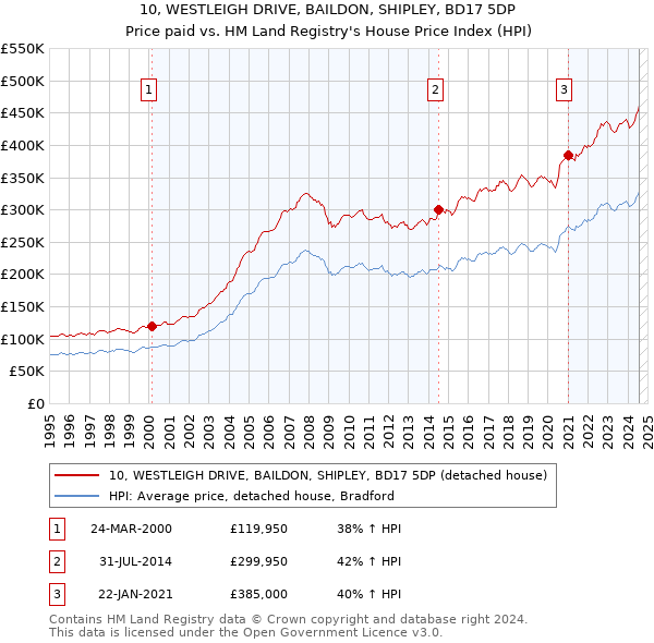 10, WESTLEIGH DRIVE, BAILDON, SHIPLEY, BD17 5DP: Price paid vs HM Land Registry's House Price Index