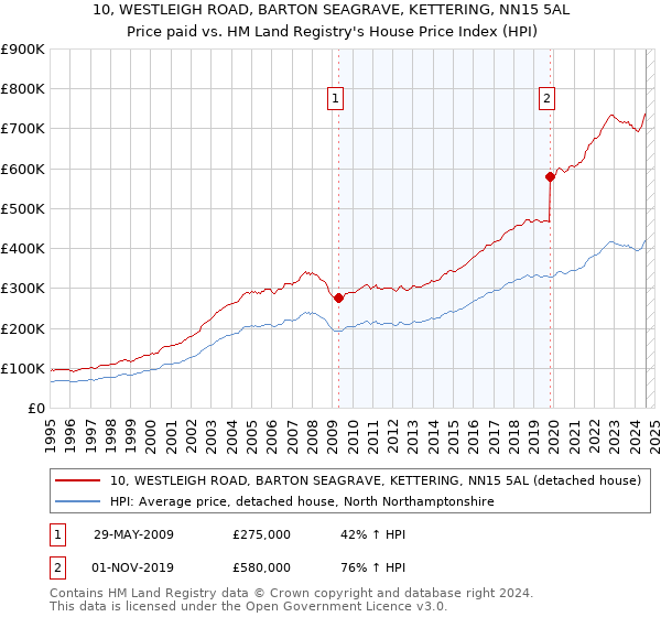 10, WESTLEIGH ROAD, BARTON SEAGRAVE, KETTERING, NN15 5AL: Price paid vs HM Land Registry's House Price Index