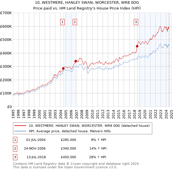 10, WESTMERE, HANLEY SWAN, WORCESTER, WR8 0DG: Price paid vs HM Land Registry's House Price Index