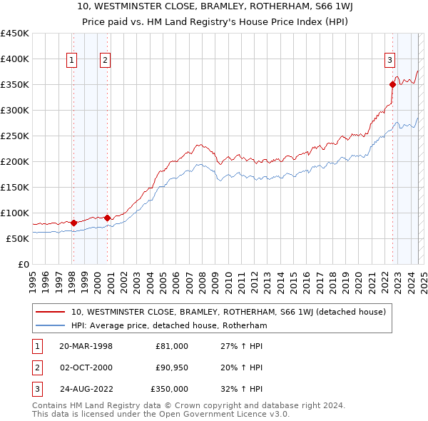 10, WESTMINSTER CLOSE, BRAMLEY, ROTHERHAM, S66 1WJ: Price paid vs HM Land Registry's House Price Index