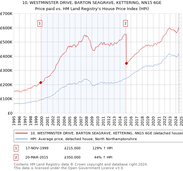 10, WESTMINSTER DRIVE, BARTON SEAGRAVE, KETTERING, NN15 6GE: Price paid vs HM Land Registry's House Price Index