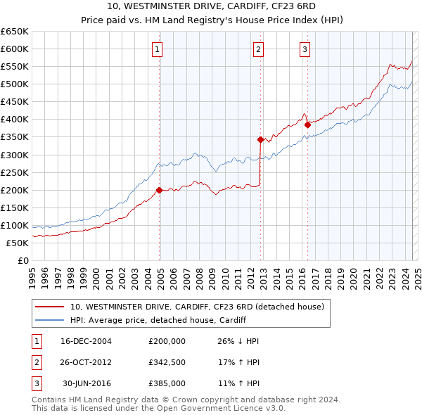 10, WESTMINSTER DRIVE, CARDIFF, CF23 6RD: Price paid vs HM Land Registry's House Price Index