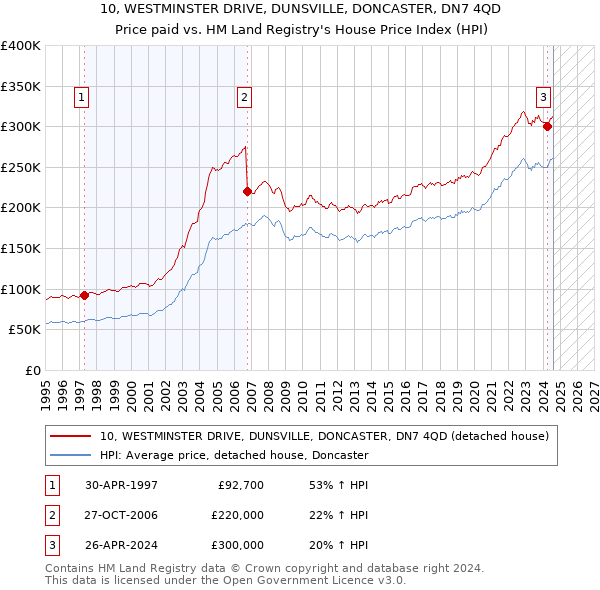 10, WESTMINSTER DRIVE, DUNSVILLE, DONCASTER, DN7 4QD: Price paid vs HM Land Registry's House Price Index