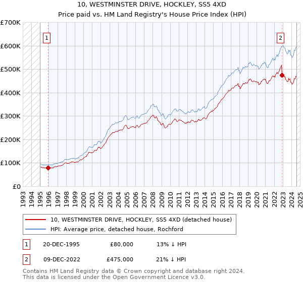 10, WESTMINSTER DRIVE, HOCKLEY, SS5 4XD: Price paid vs HM Land Registry's House Price Index