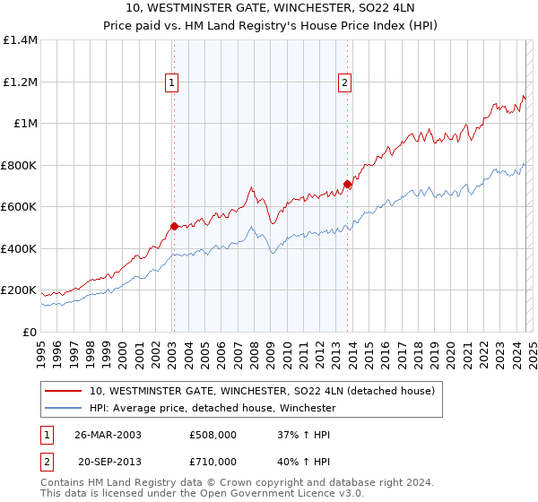 10, WESTMINSTER GATE, WINCHESTER, SO22 4LN: Price paid vs HM Land Registry's House Price Index