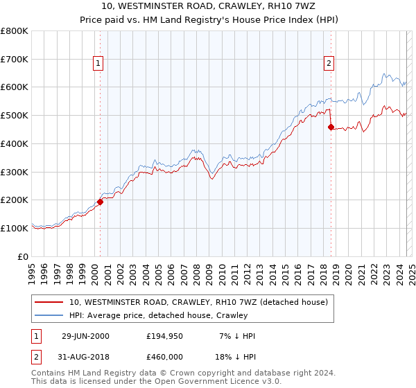 10, WESTMINSTER ROAD, CRAWLEY, RH10 7WZ: Price paid vs HM Land Registry's House Price Index