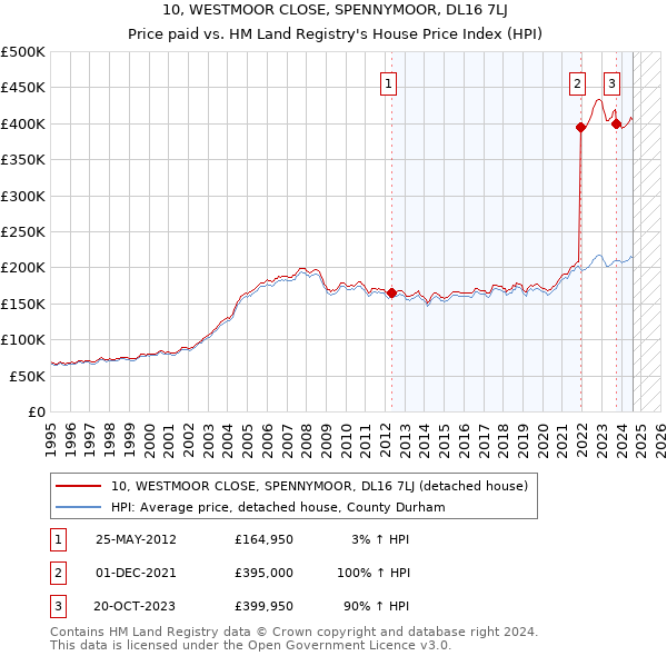 10, WESTMOOR CLOSE, SPENNYMOOR, DL16 7LJ: Price paid vs HM Land Registry's House Price Index