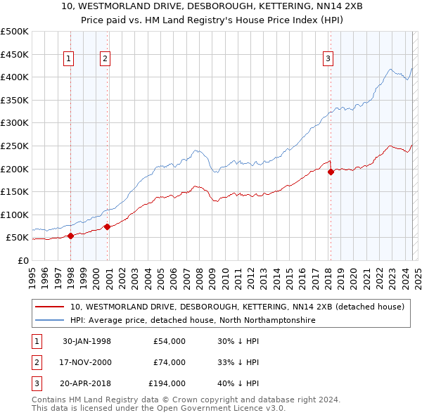 10, WESTMORLAND DRIVE, DESBOROUGH, KETTERING, NN14 2XB: Price paid vs HM Land Registry's House Price Index