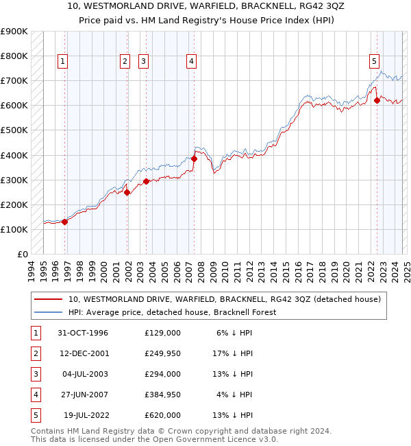 10, WESTMORLAND DRIVE, WARFIELD, BRACKNELL, RG42 3QZ: Price paid vs HM Land Registry's House Price Index