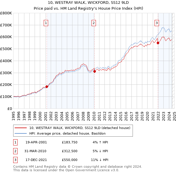 10, WESTRAY WALK, WICKFORD, SS12 9LD: Price paid vs HM Land Registry's House Price Index