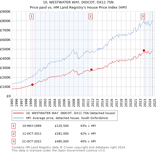 10, WESTWATER WAY, DIDCOT, OX11 7SN: Price paid vs HM Land Registry's House Price Index