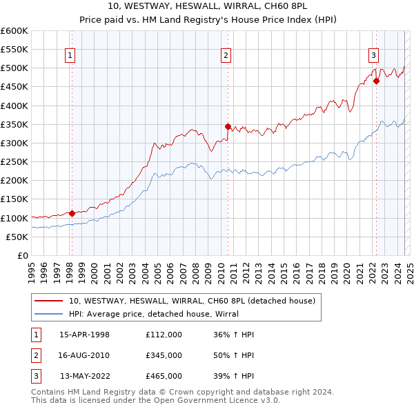 10, WESTWAY, HESWALL, WIRRAL, CH60 8PL: Price paid vs HM Land Registry's House Price Index