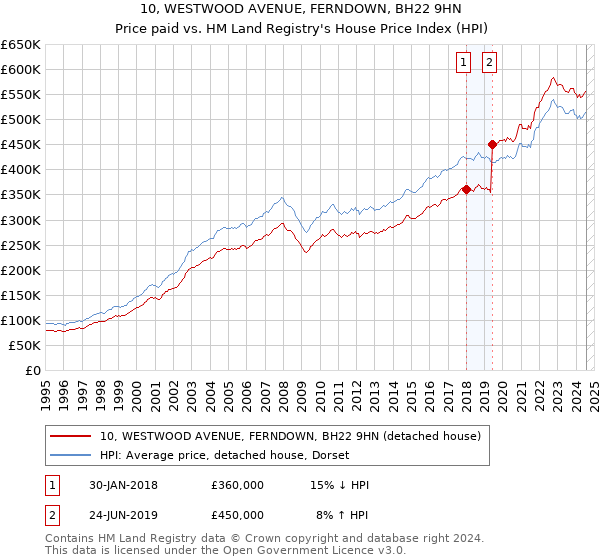 10, WESTWOOD AVENUE, FERNDOWN, BH22 9HN: Price paid vs HM Land Registry's House Price Index