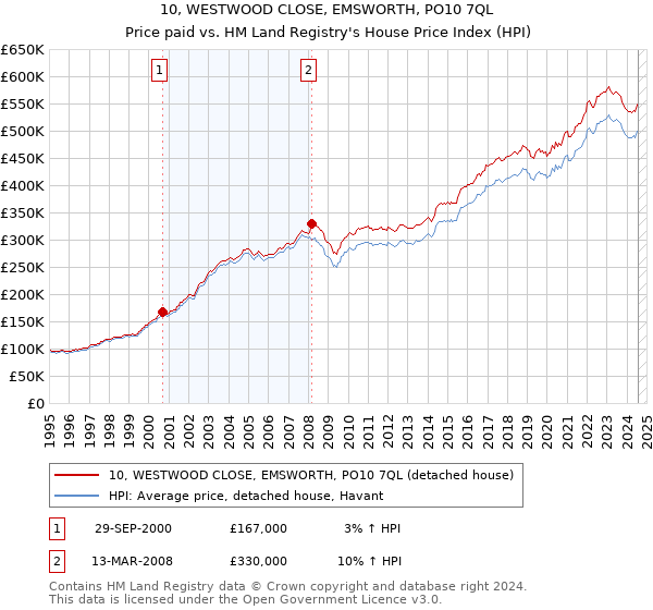 10, WESTWOOD CLOSE, EMSWORTH, PO10 7QL: Price paid vs HM Land Registry's House Price Index