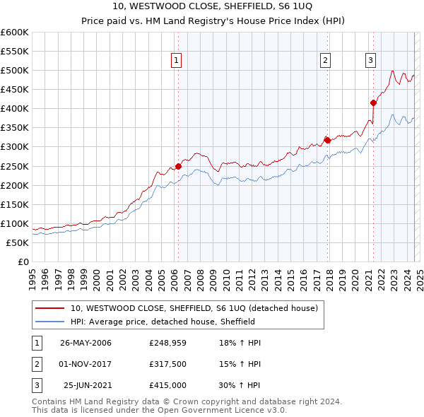 10, WESTWOOD CLOSE, SHEFFIELD, S6 1UQ: Price paid vs HM Land Registry's House Price Index