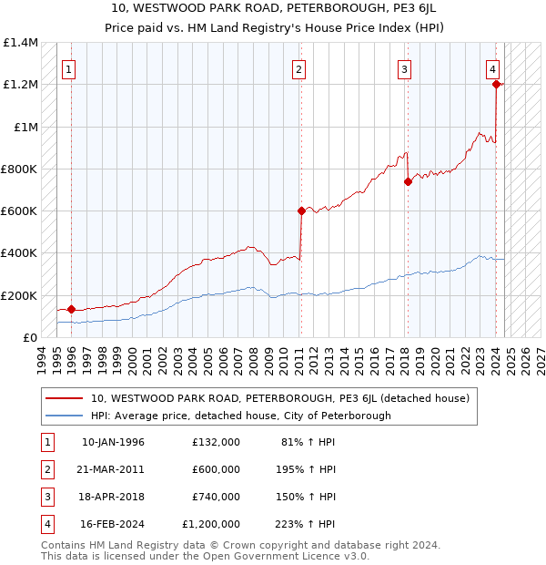 10, WESTWOOD PARK ROAD, PETERBOROUGH, PE3 6JL: Price paid vs HM Land Registry's House Price Index