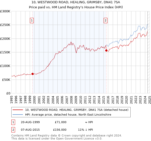 10, WESTWOOD ROAD, HEALING, GRIMSBY, DN41 7SA: Price paid vs HM Land Registry's House Price Index