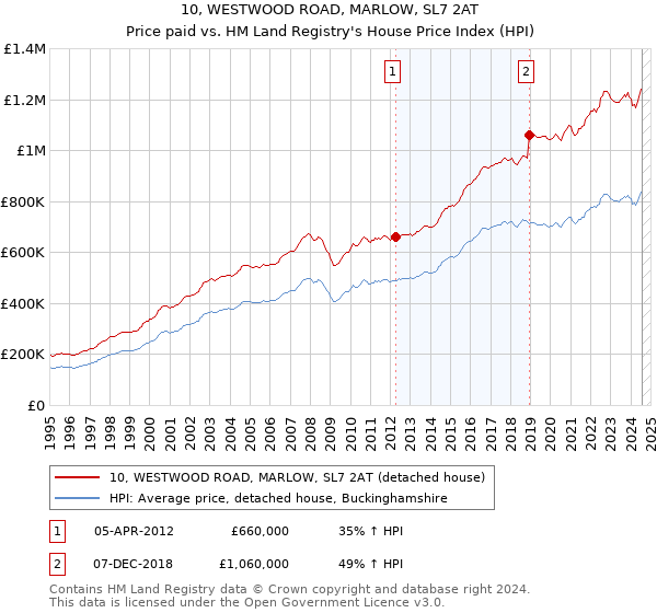 10, WESTWOOD ROAD, MARLOW, SL7 2AT: Price paid vs HM Land Registry's House Price Index