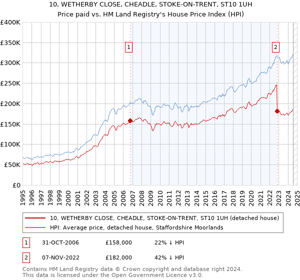 10, WETHERBY CLOSE, CHEADLE, STOKE-ON-TRENT, ST10 1UH: Price paid vs HM Land Registry's House Price Index