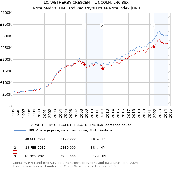 10, WETHERBY CRESCENT, LINCOLN, LN6 8SX: Price paid vs HM Land Registry's House Price Index