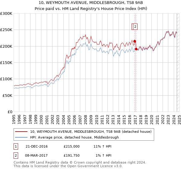 10, WEYMOUTH AVENUE, MIDDLESBROUGH, TS8 9AB: Price paid vs HM Land Registry's House Price Index