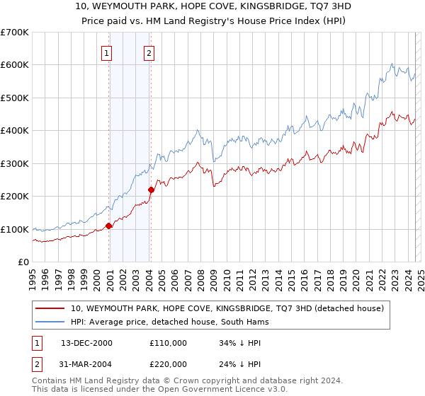 10, WEYMOUTH PARK, HOPE COVE, KINGSBRIDGE, TQ7 3HD: Price paid vs HM Land Registry's House Price Index