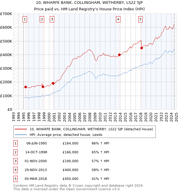 10, WHARFE BANK, COLLINGHAM, WETHERBY, LS22 5JP: Price paid vs HM Land Registry's House Price Index