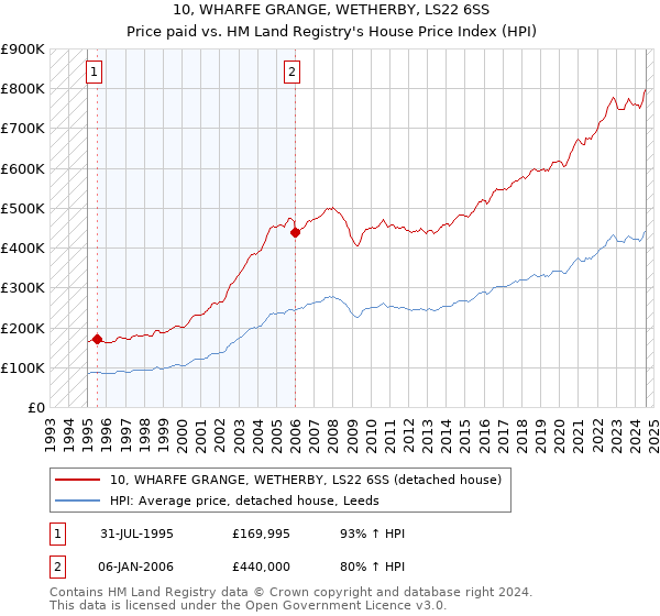 10, WHARFE GRANGE, WETHERBY, LS22 6SS: Price paid vs HM Land Registry's House Price Index