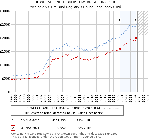 10, WHEAT LANE, HIBALDSTOW, BRIGG, DN20 9FR: Price paid vs HM Land Registry's House Price Index